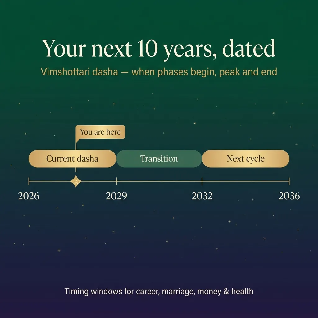 Vimshottari dasha timeline with dated phases